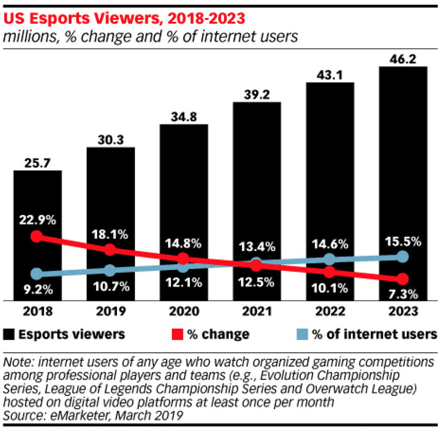 eSport eksploderer i USA - flere seere og langt højere omsætning - bare ikke på lineært TV