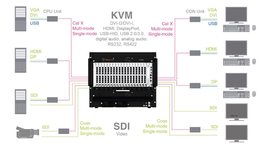 IHSE på vej mod IBC2019 med nyt smart KVM IP modul - der går Remote Produktion til en leg