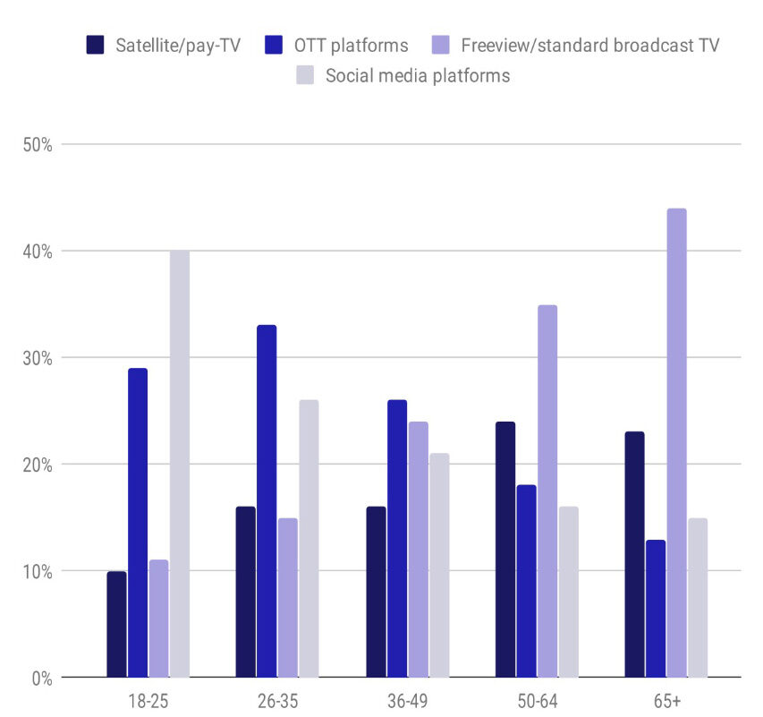 De unge ser stadig mere indhold via internet - nu mere end betalings TV